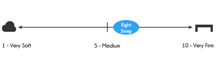 Eight Sleep mattress firmness - 6 out of 10