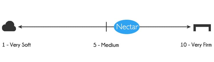 Nectar mattress firmness - 6 out of 10