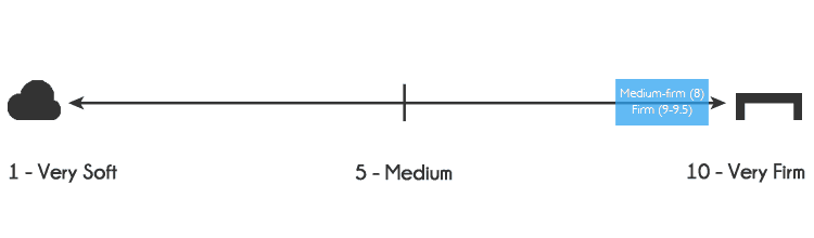 Morgedal mattress firmness - 8 out of 10 (medium-firm), 9-9.5 out of 10 (firm)