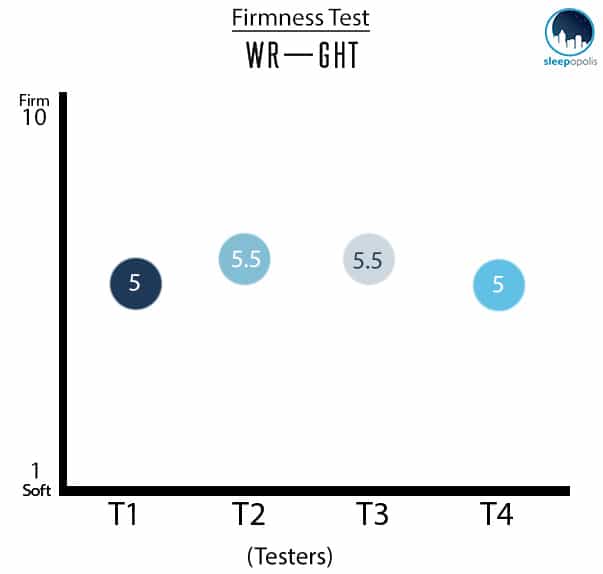 Wright Mattress Firmness Test