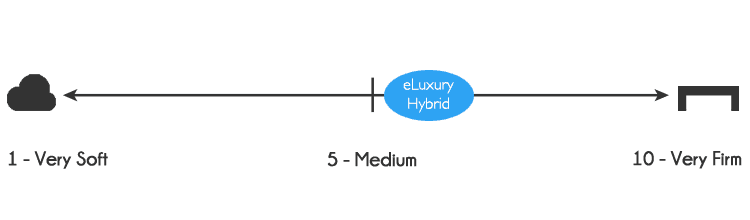 eLuxurySupply hybrid mattress firmness - 5.5 out of 10