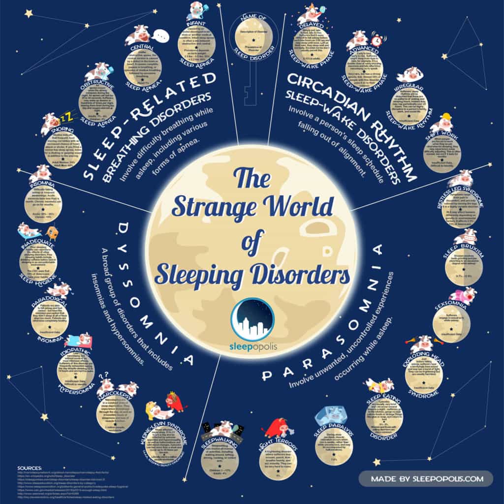 The Strange World Of Sleeping Disorders Infographic Sleepopolis