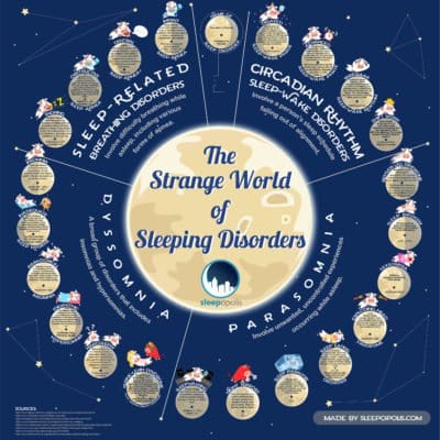 The Strange World of Sleep Disorders Infographic
