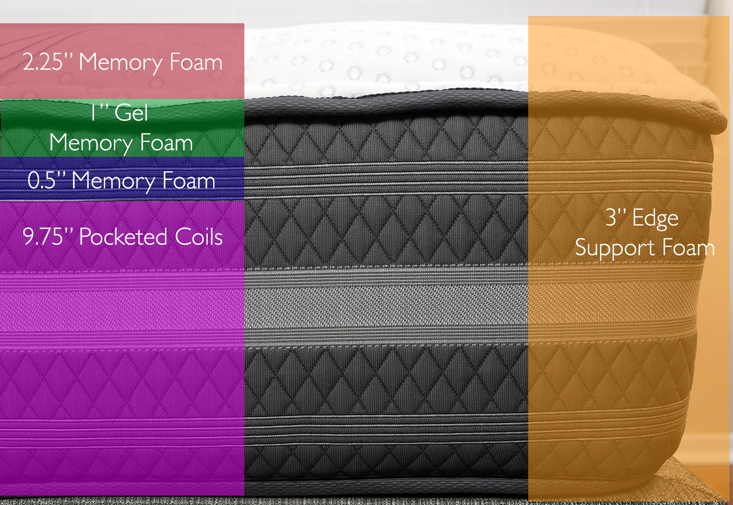 Beautyrest Black Desiree mattress layers (top to bottom) - 2.25" memory foam, 1" gel memory foam, 0.5" memory foam, 9.75" pocketed coils