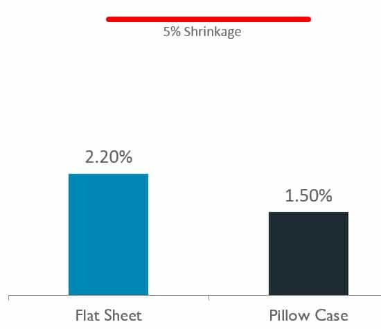 Quick Zip sheets shrinkage test