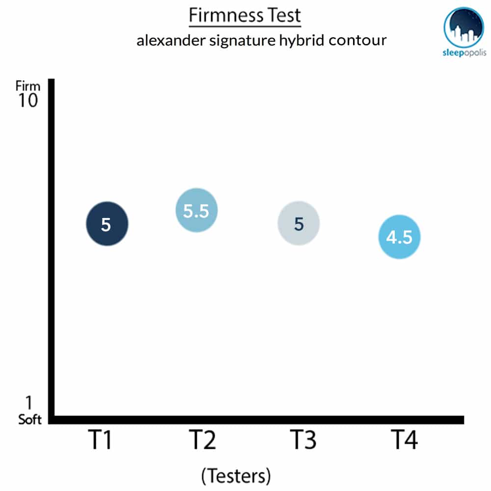 Nest - Alexander Hybrid Contour Mattress Firmness Graph