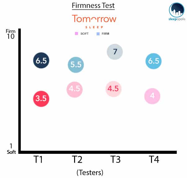 Tomorrow Sleep Firmness 