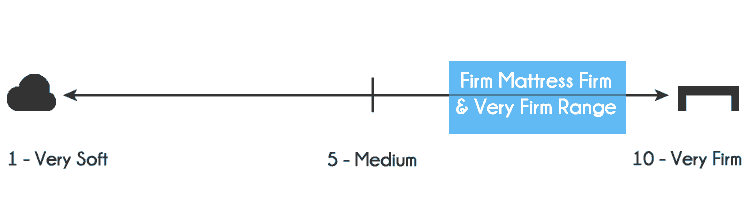 best firm mattress firmness range