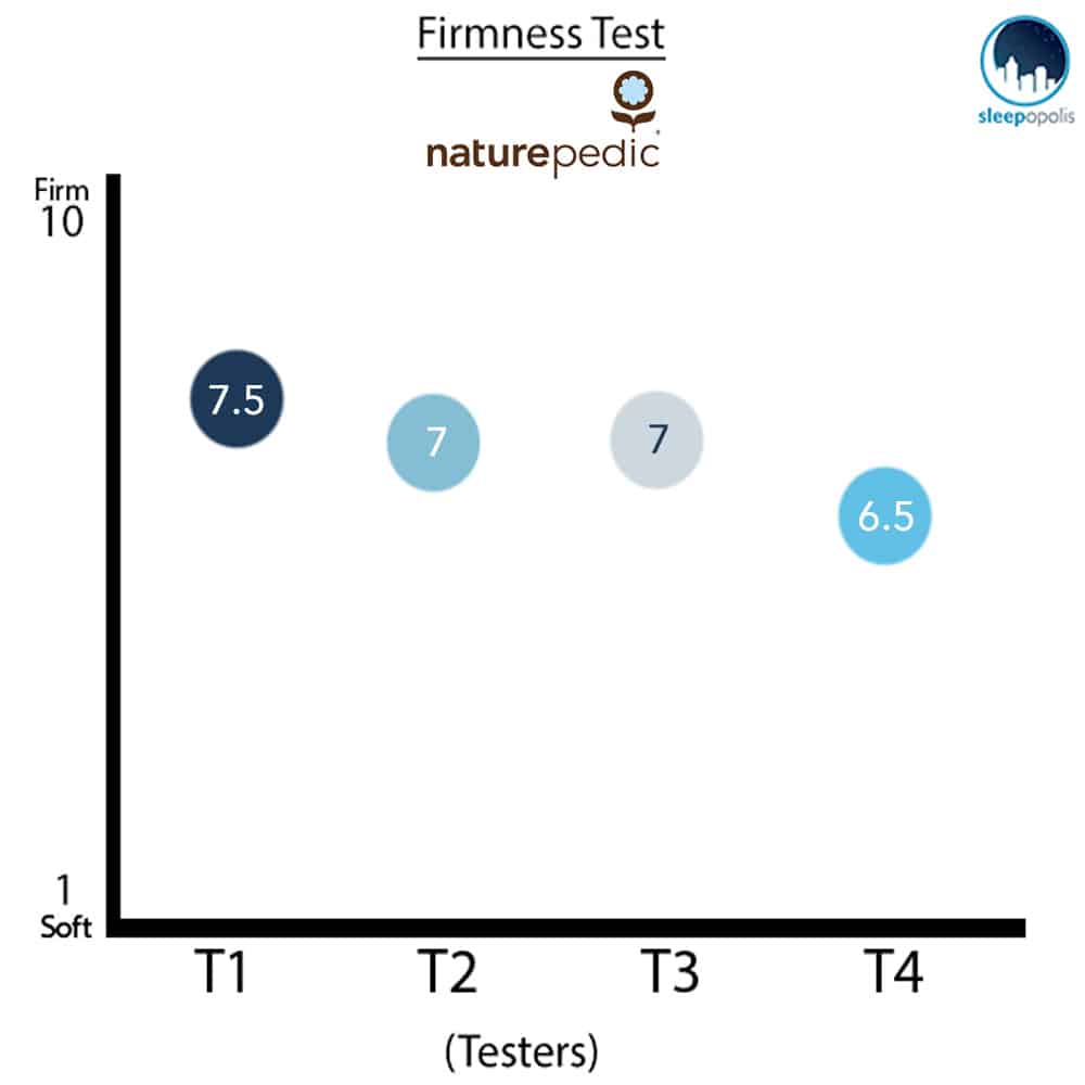 Naturepedic Firmness Graph