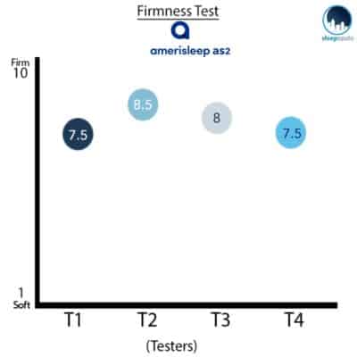 Amerisleep AS2 Firmness Graph