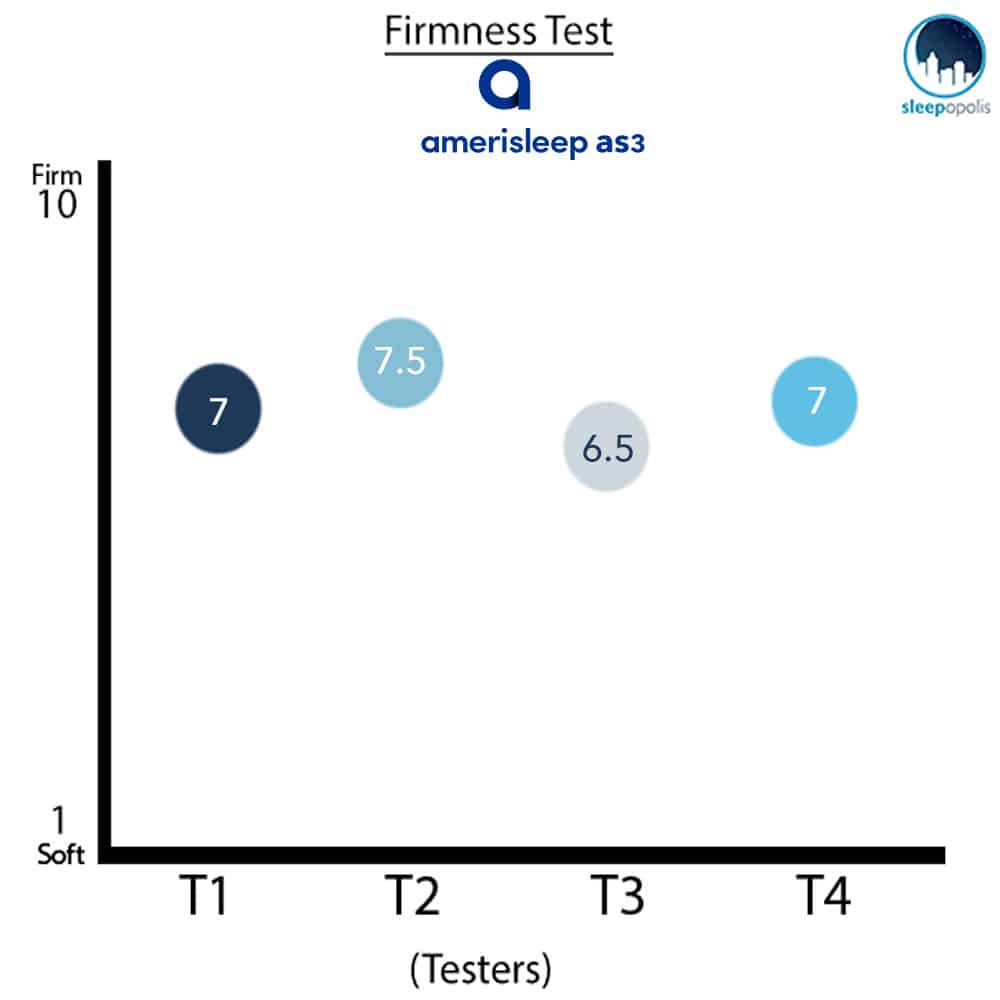 Amerisleep AS3 mattress firmness