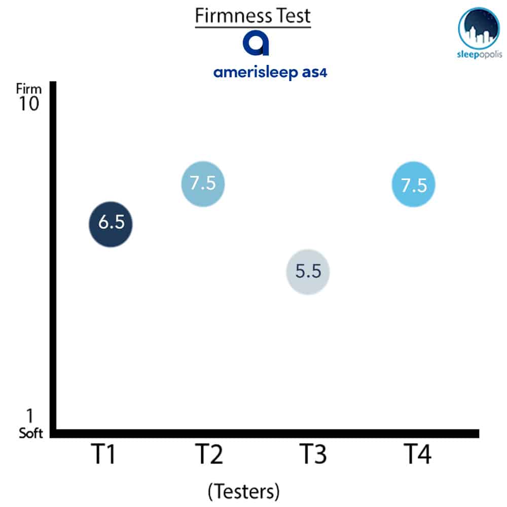 Amerisleep AS4 Firmness