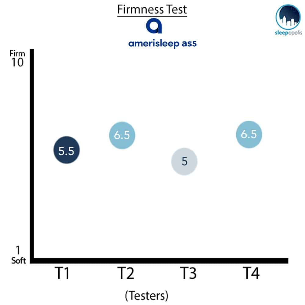 Amerisleep AS5 mattress firmness