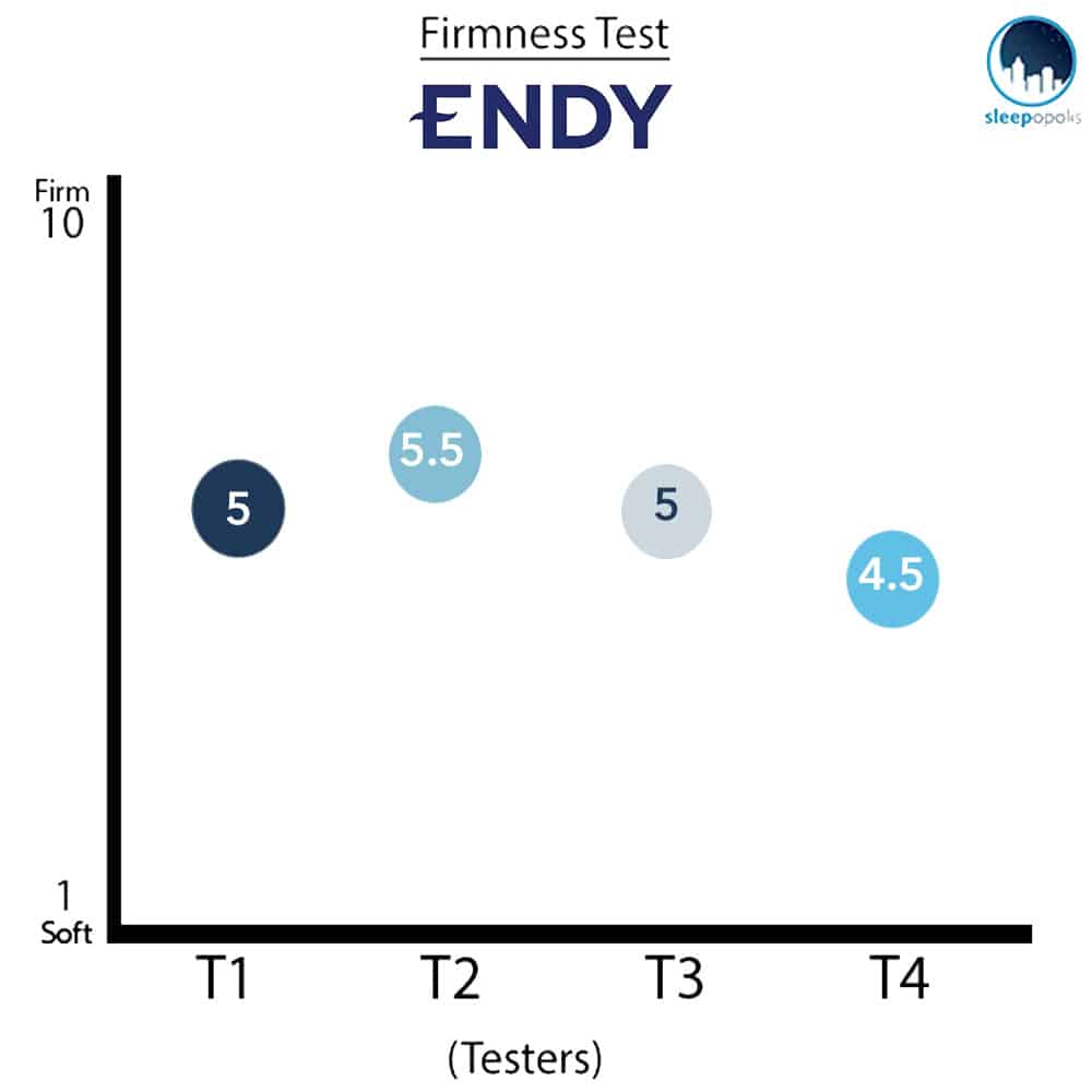 Endy Firmness Graph