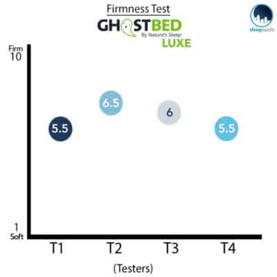 GhostBed Luxe Firmness Graph