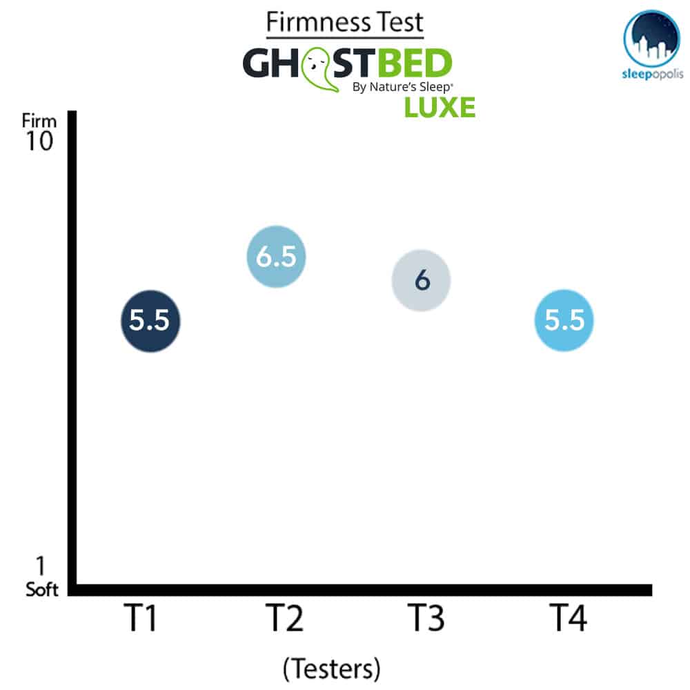GhostBed Luxe Mattress firmness