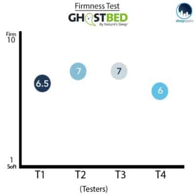 GhostBed Mattress Firmness Graph