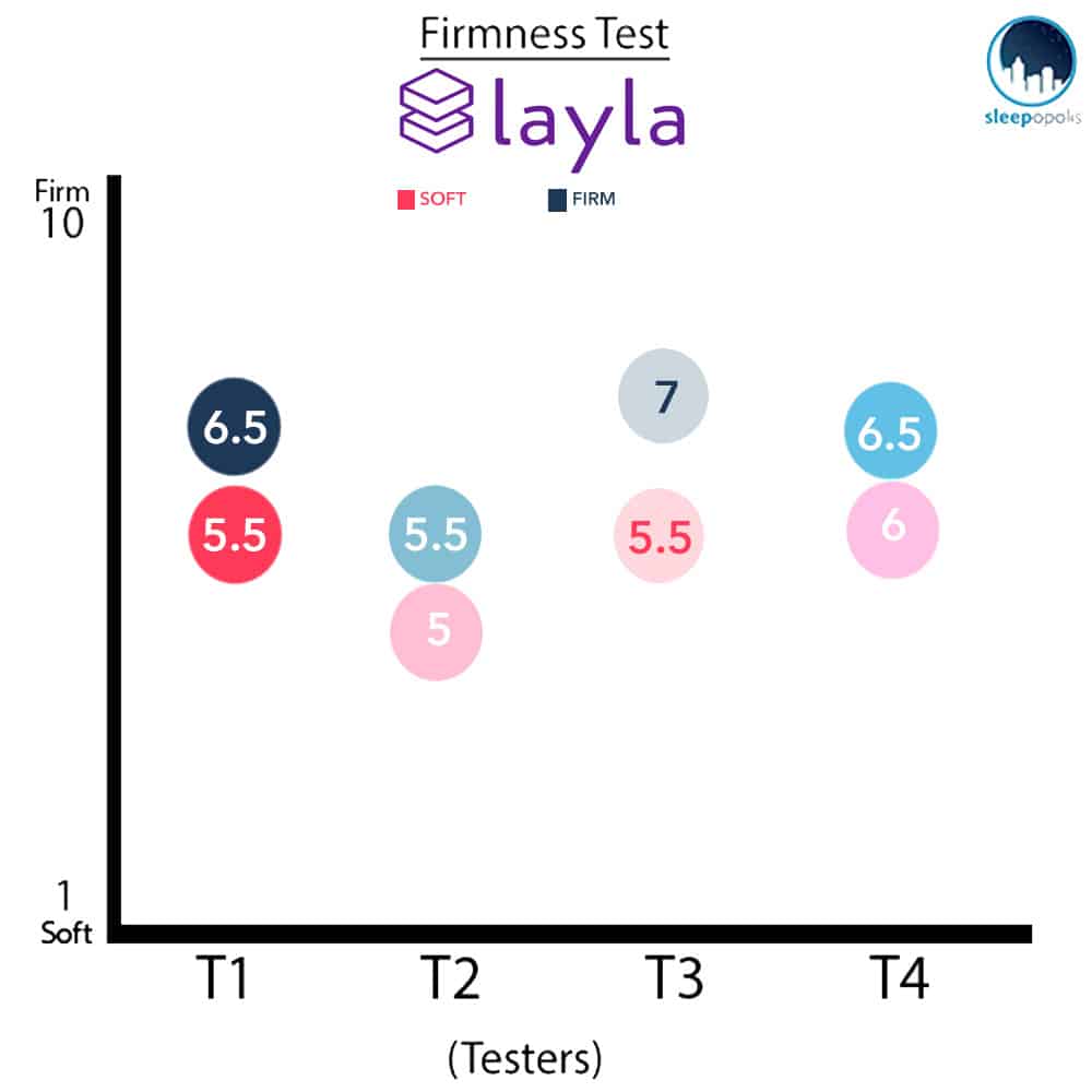 Layla Firmness Test