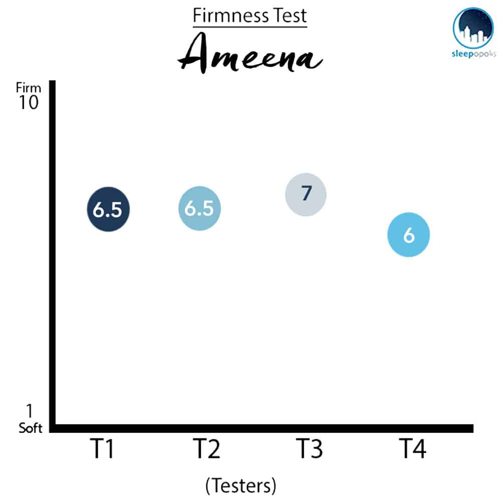 Ameena Mattress Firmness Ratings