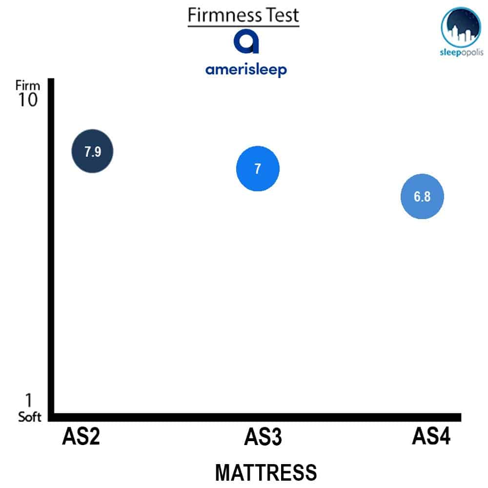 Amerisleep Comparison Firmness Chart