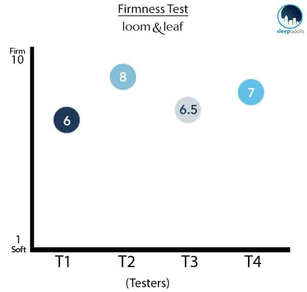 Loom and Leaf Firmness Test