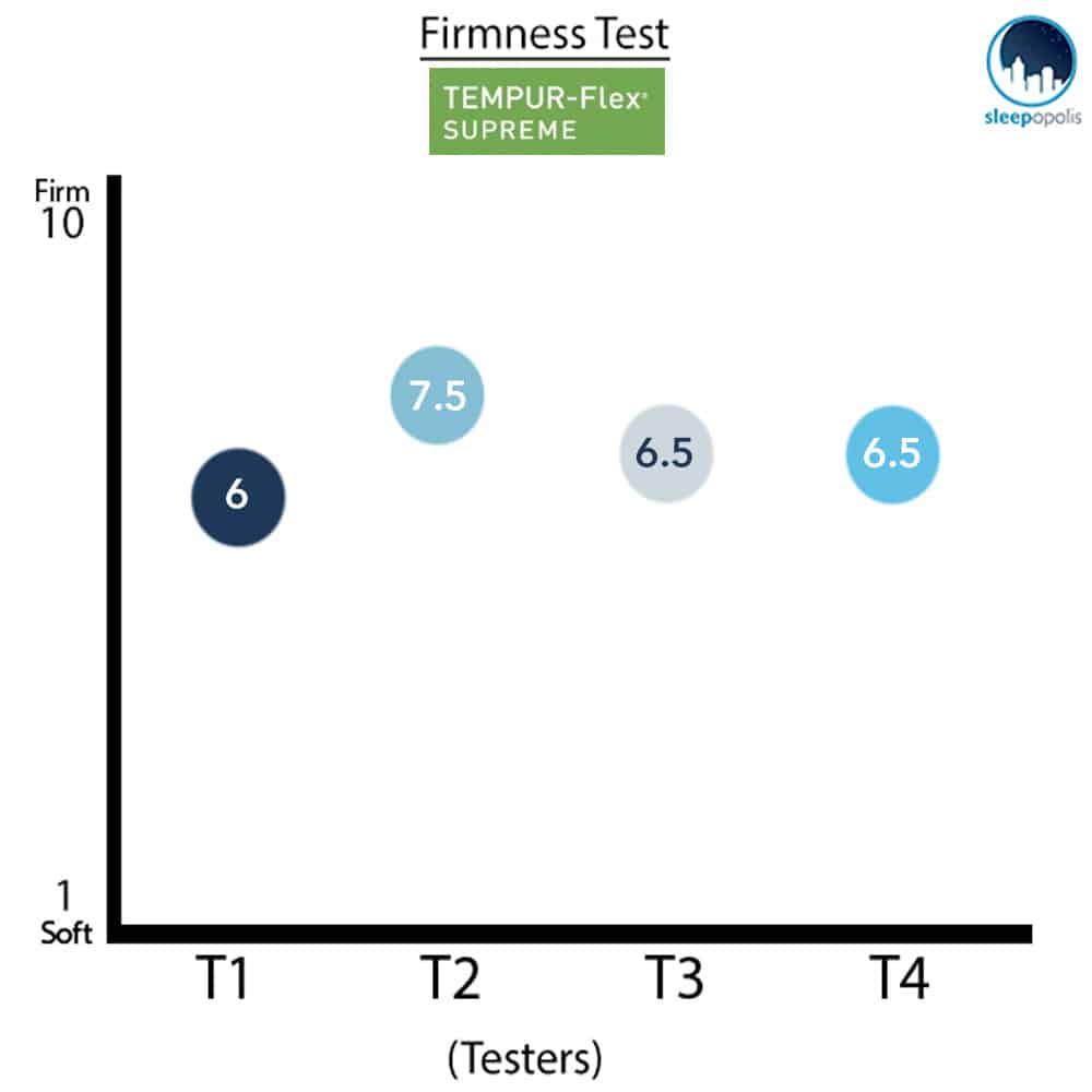 Tempurpedic Flex mattress firmness