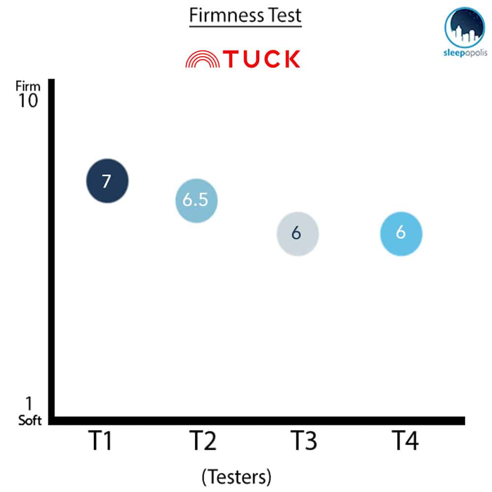 Tuck Mattress Firmness Graph
