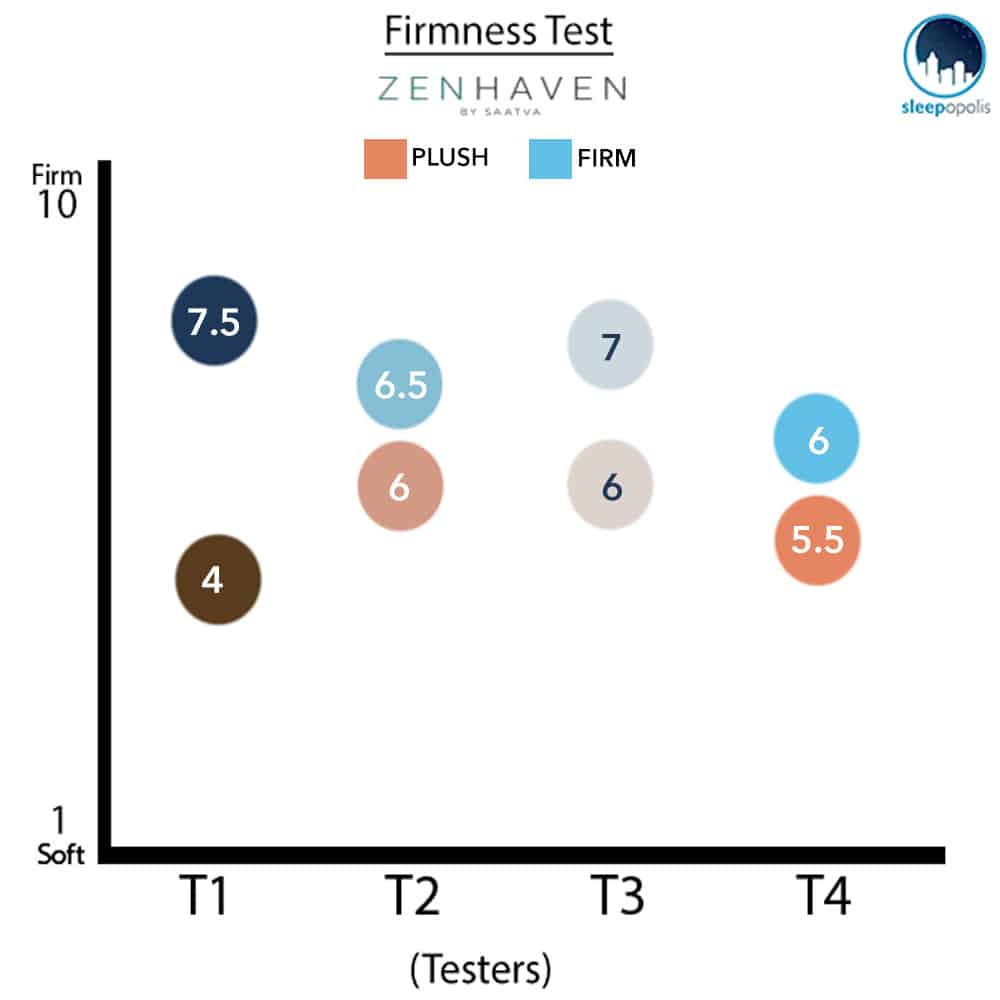 Zenhaven Firmness Test