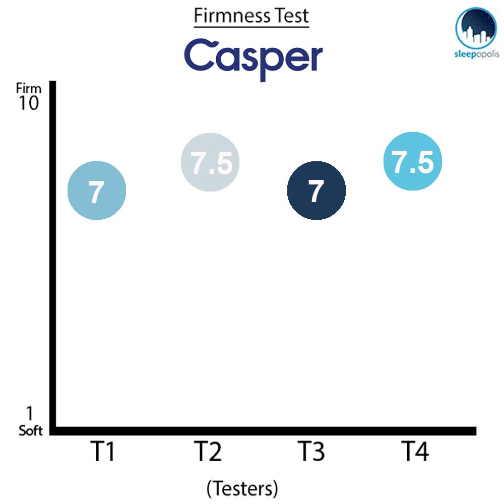 Casper 2018 Firmness Ratings