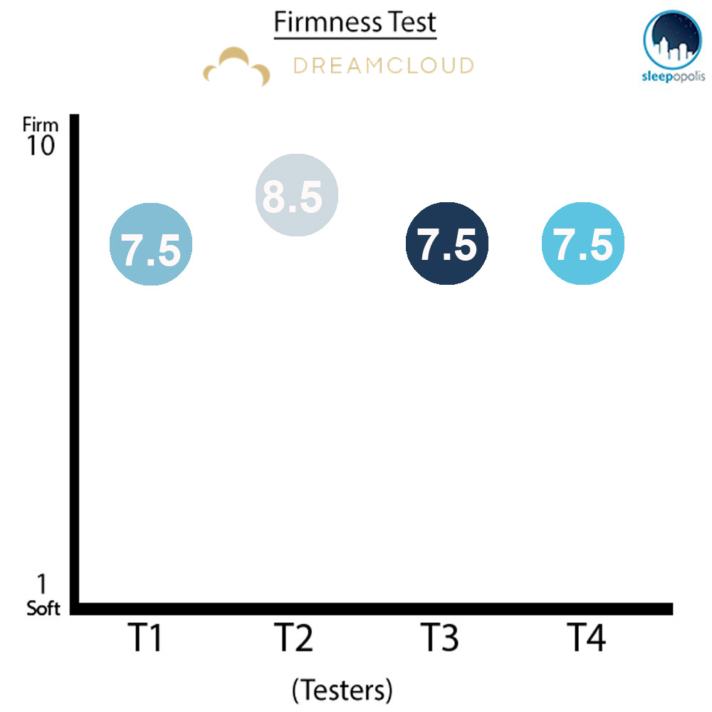 DreamCloud Firmness Test