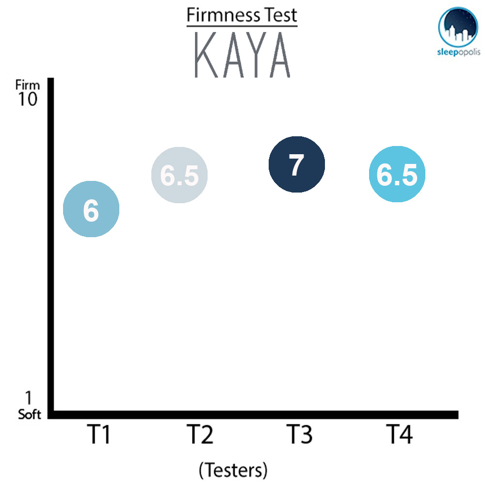 Kaya Firmness Graph