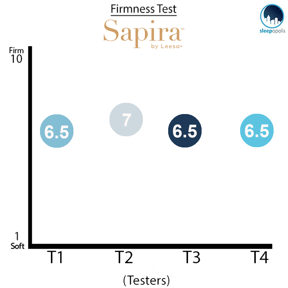 Sapira Firmness Test
