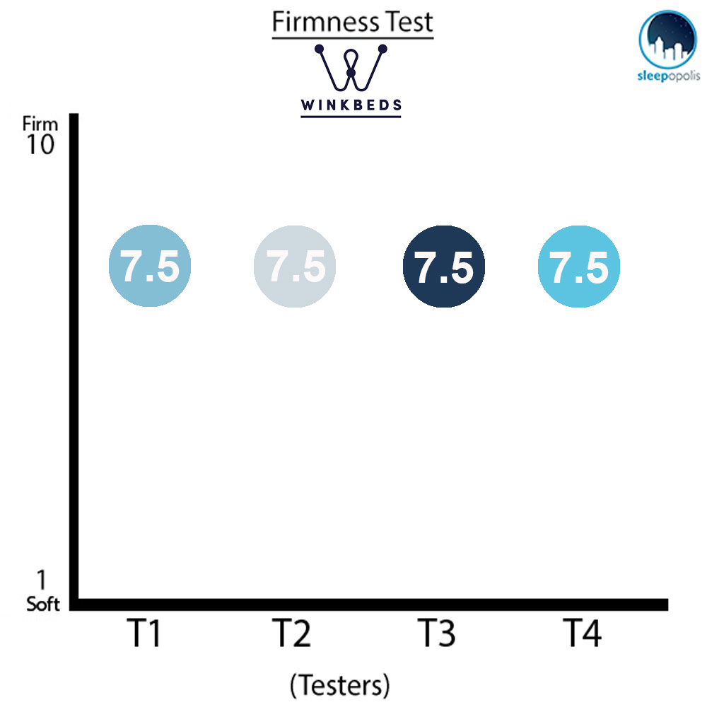 WinkBed Plus mattress firmness