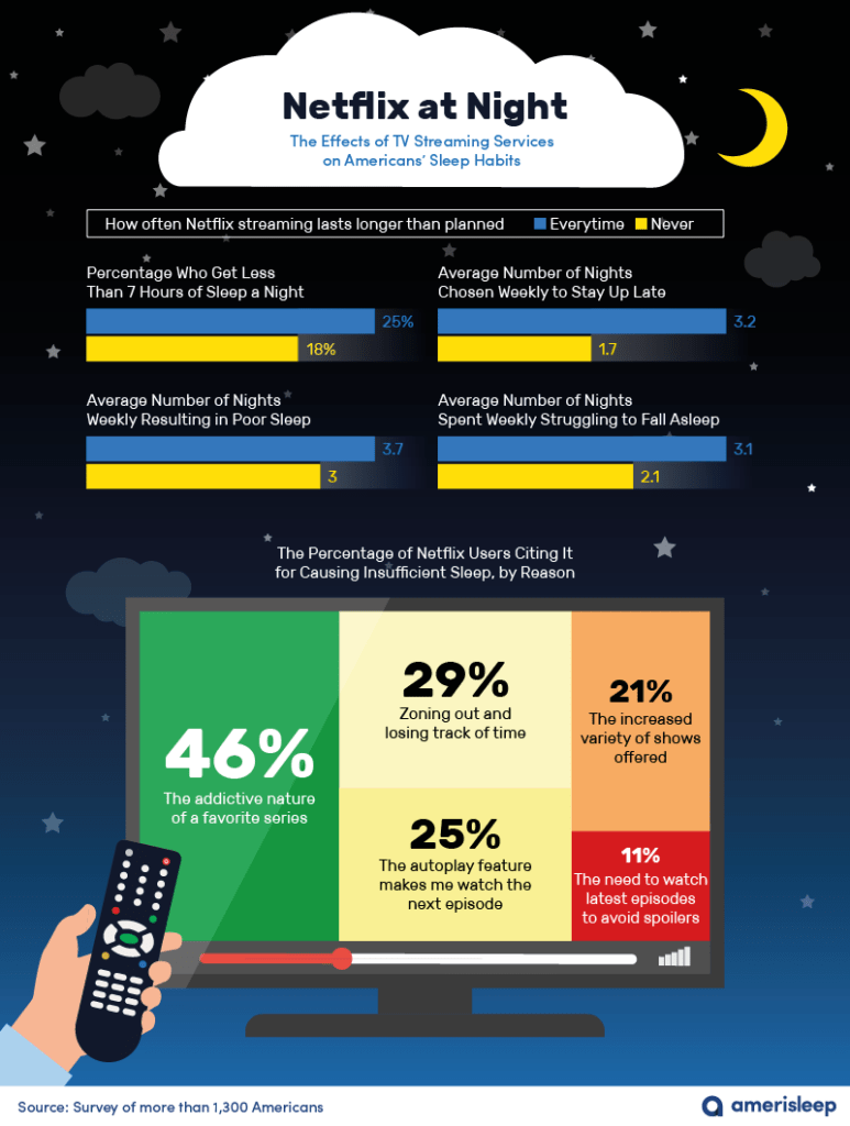 amerisleep study netflix