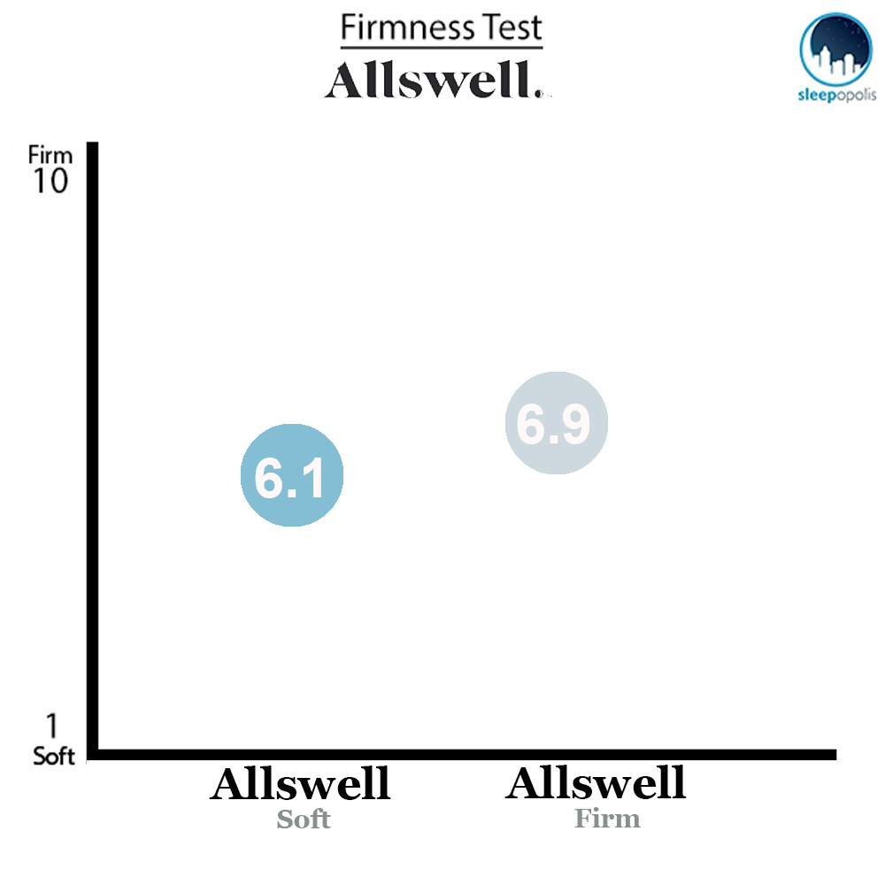 Allswell Luxe Hybrid firmness test