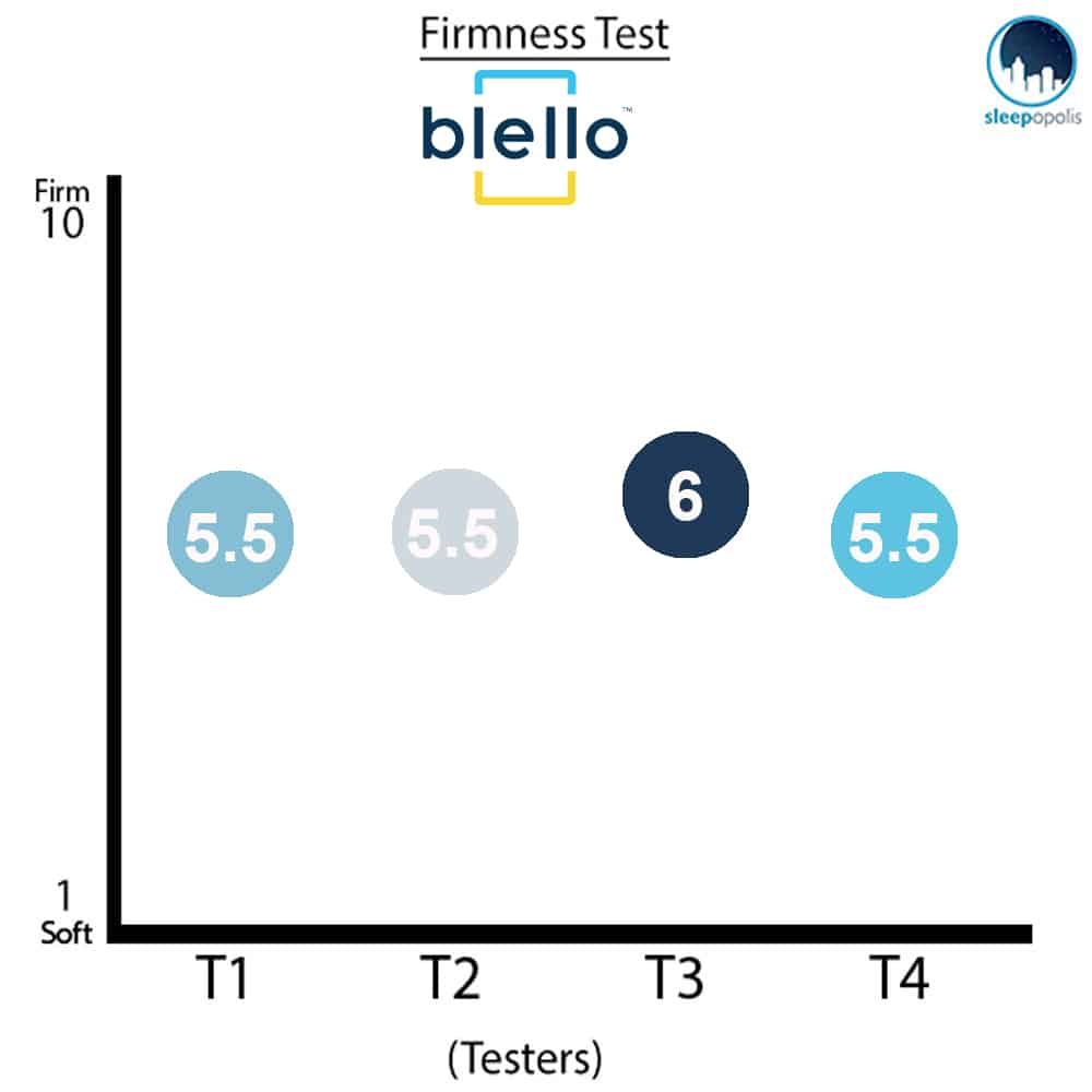 Blello Mattress Firmness