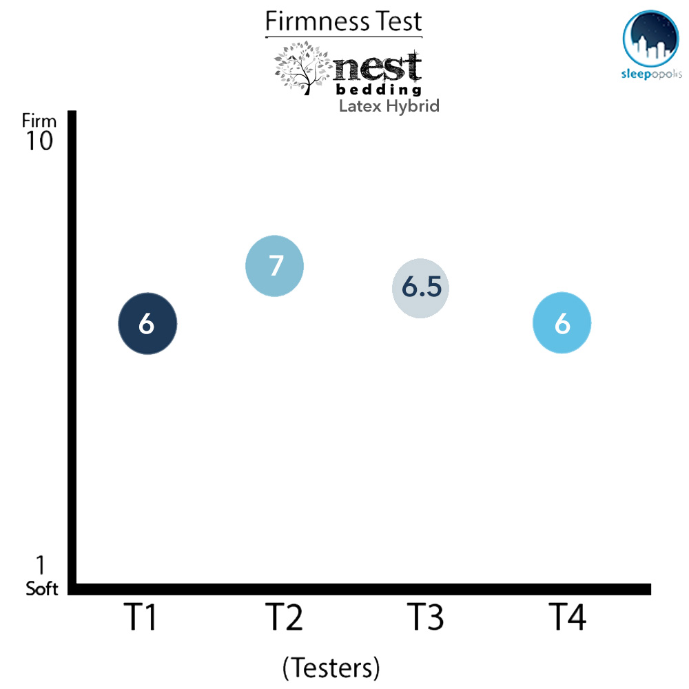 Nest Hybrid Latex Firmness