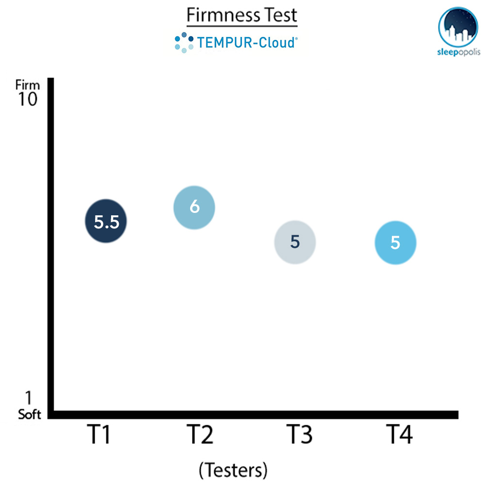 TEMPUR Cloud Firmness