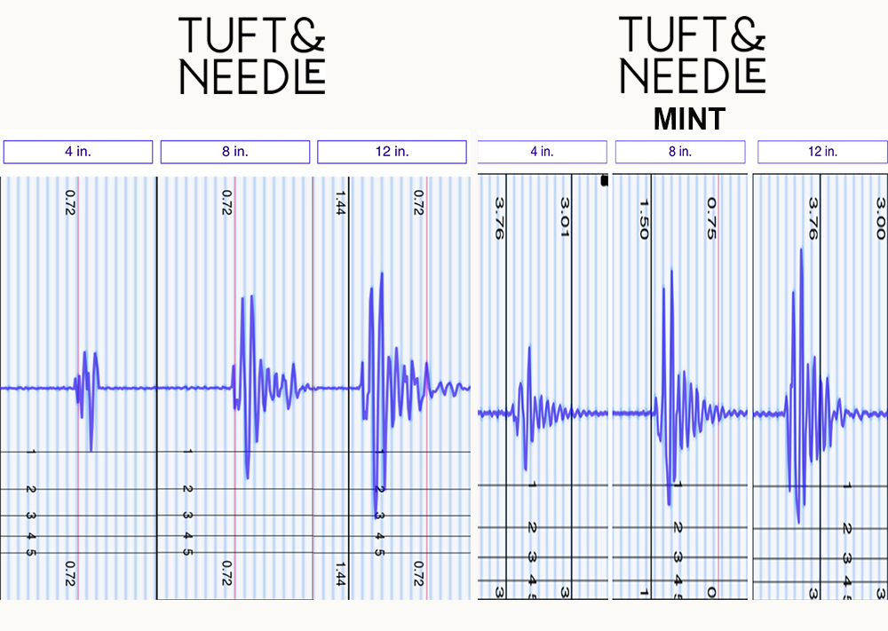 Tuft and Needle Motion Transfer Comparison