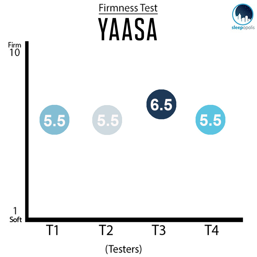 Yaasa Firmness Graph