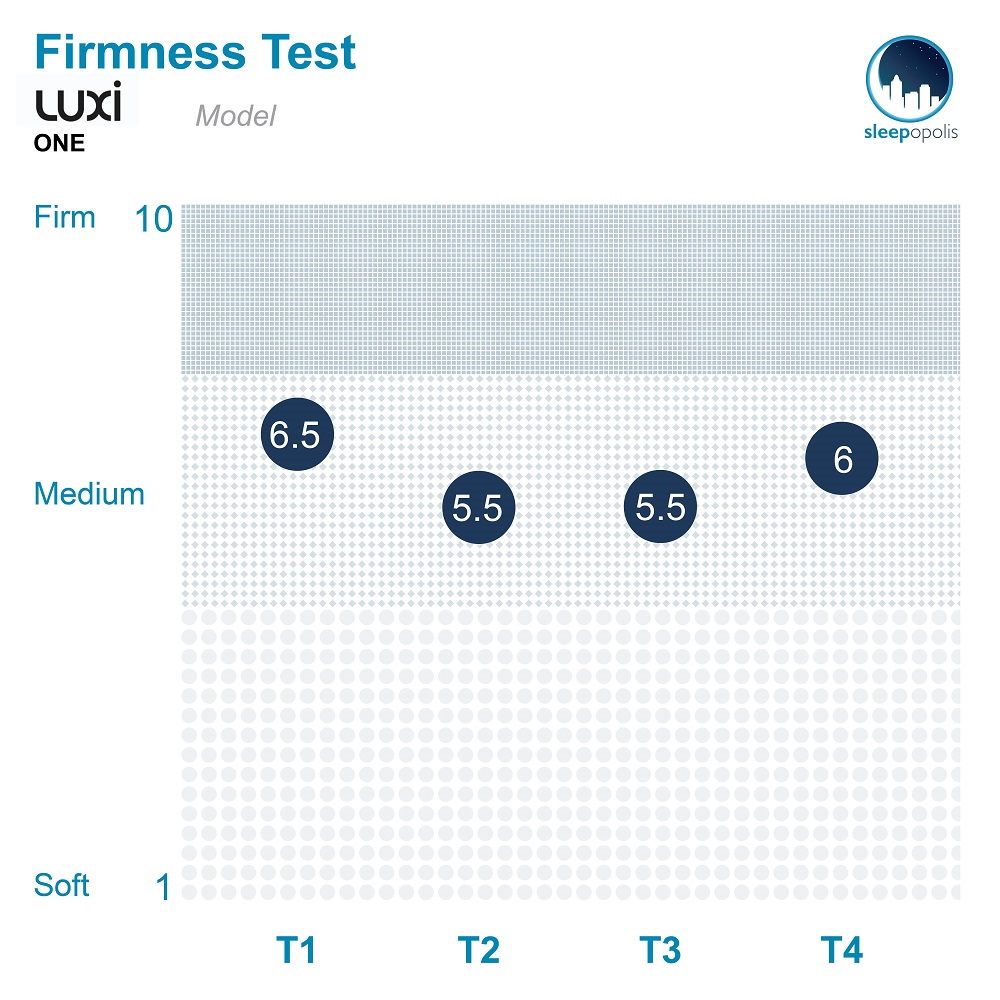 LUXI ONE Firmness