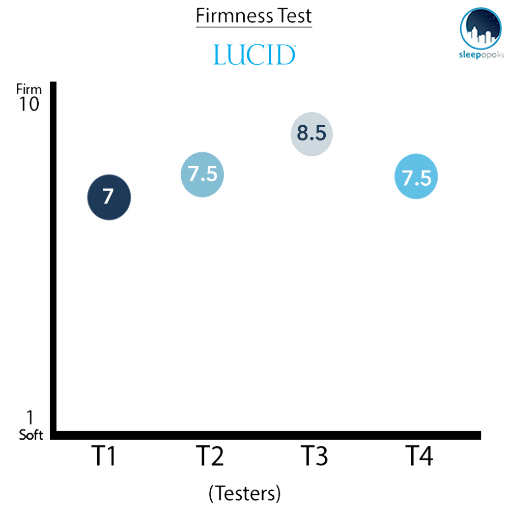 Lucid mattress firmness