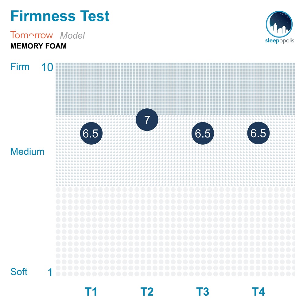 Tomorrow Memory Foam Firmness