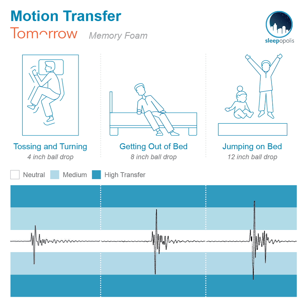 Tomorrow Memory Motion Transfer