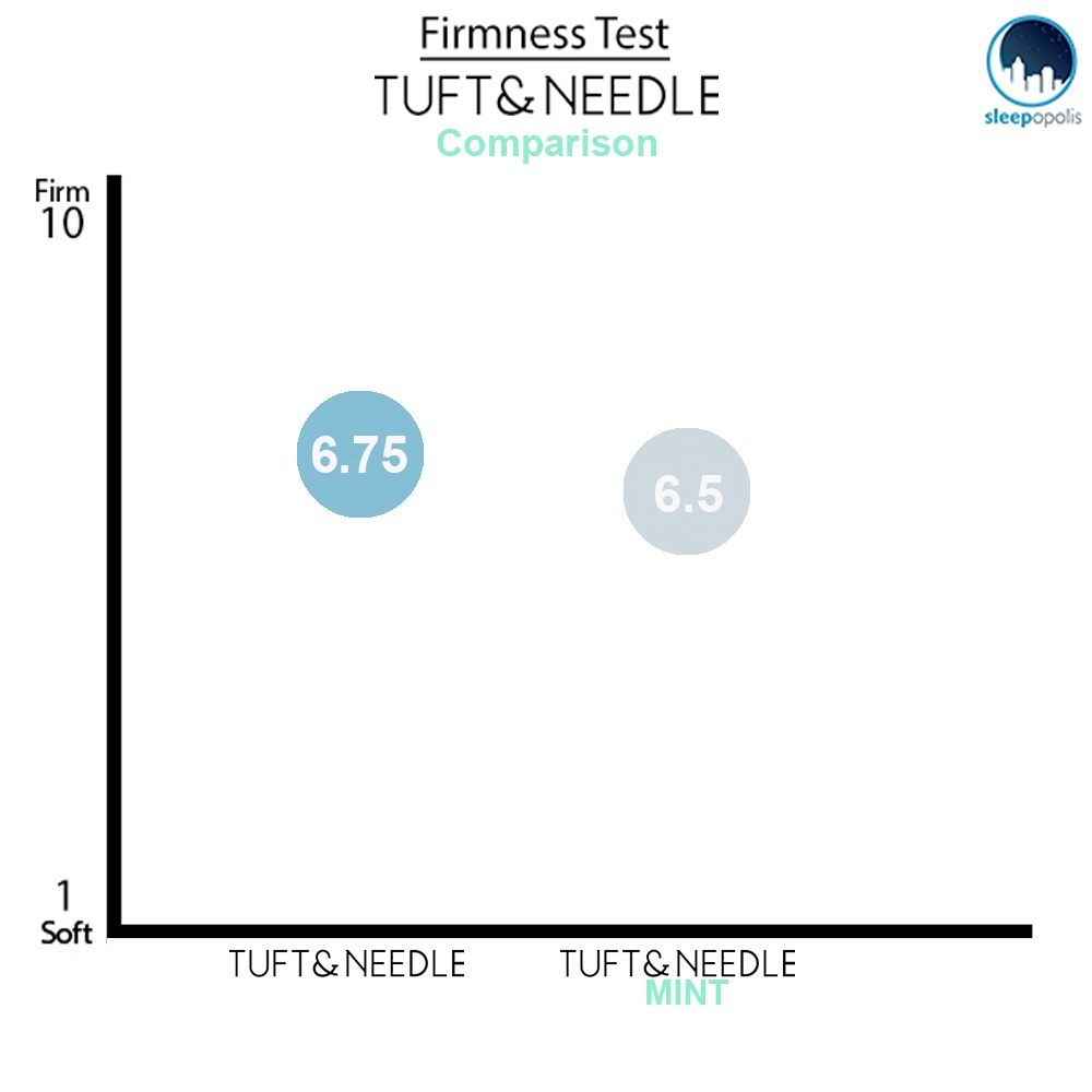 Tuft and Needle Firmness Comparison 2