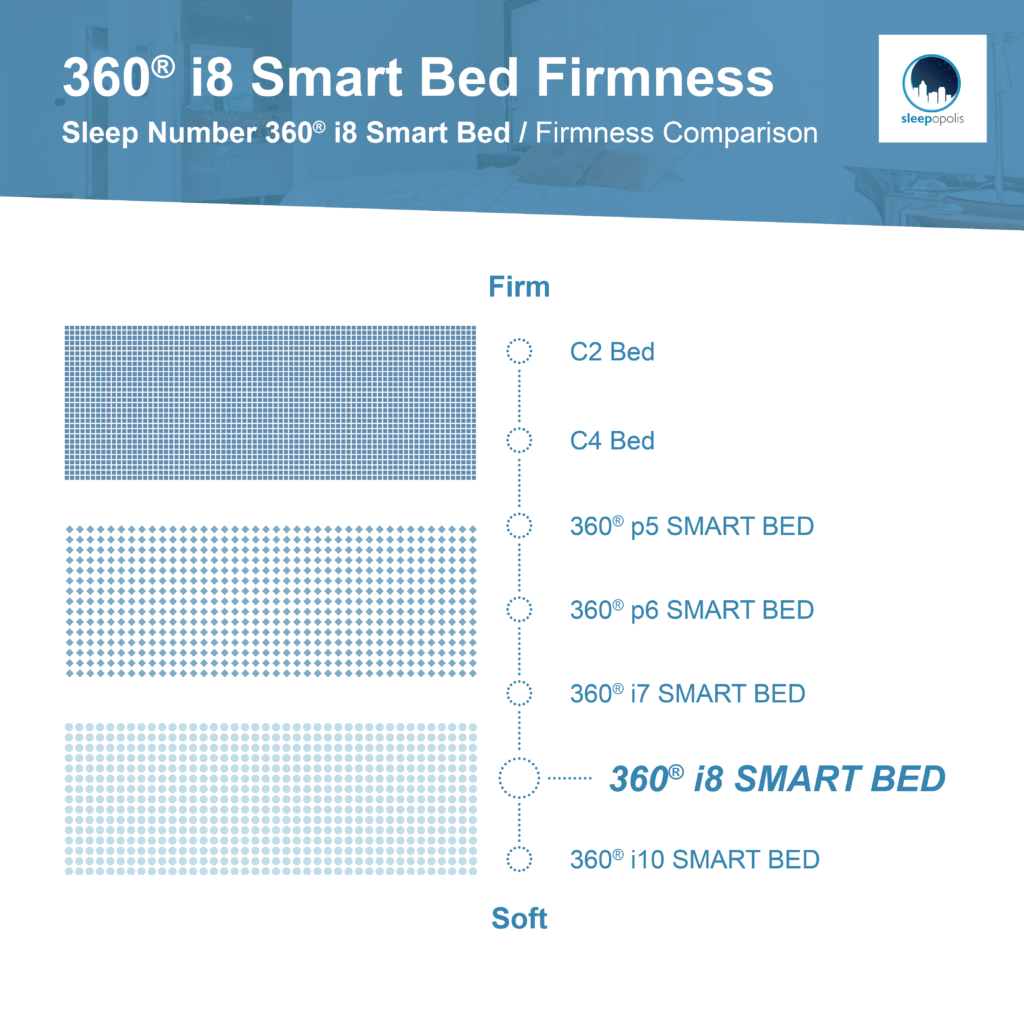 Sleep Number 360® i8 Smart Bed firmness
