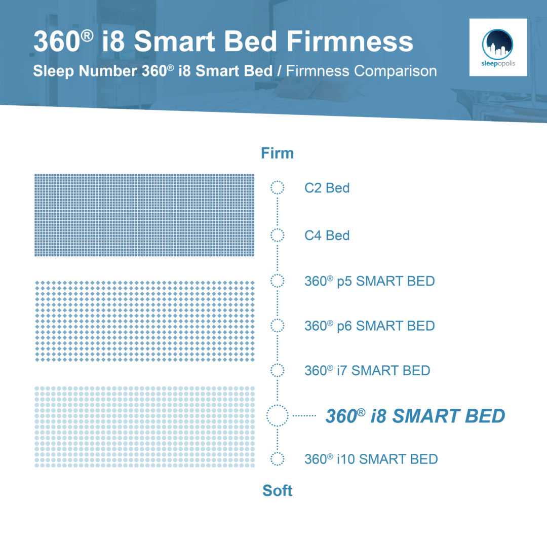Sleep Number 360® i8 Smart Bed Review (2024) Sleepopolis