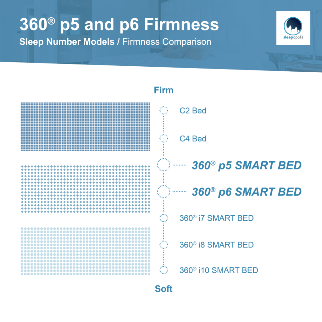Dimensions Of Sleep Number Split King Sleep Number Models & Prices | Sleepopolis