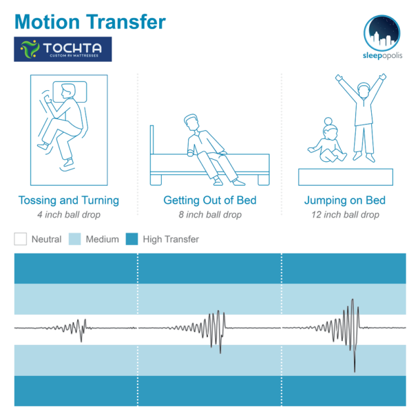 Tochta Utopia Mattress Review Do You Need a Custom Bed for Your RV?
