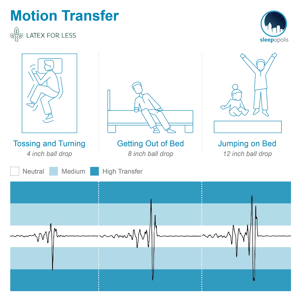 Latex for Less Motion Transfer